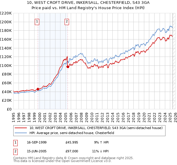 10, WEST CROFT DRIVE, INKERSALL, CHESTERFIELD, S43 3GA: Price paid vs HM Land Registry's House Price Index
