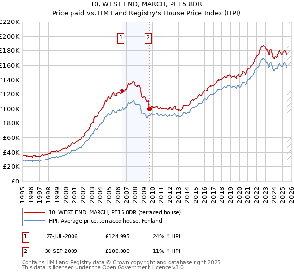 10, WEST END, MARCH, PE15 8DR: Price paid vs HM Land Registry's House Price Index