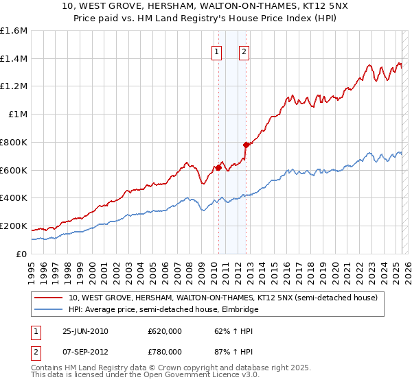 10, WEST GROVE, HERSHAM, WALTON-ON-THAMES, KT12 5NX: Price paid vs HM Land Registry's House Price Index