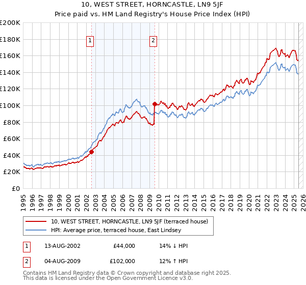 10, WEST STREET, HORNCASTLE, LN9 5JF: Price paid vs HM Land Registry's House Price Index