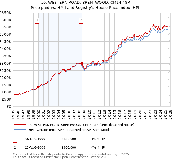 10, WESTERN ROAD, BRENTWOOD, CM14 4SR: Price paid vs HM Land Registry's House Price Index