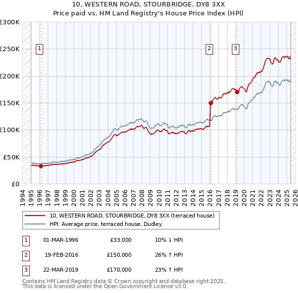 10, WESTERN ROAD, STOURBRIDGE, DY8 3XX: Price paid vs HM Land Registry's House Price Index