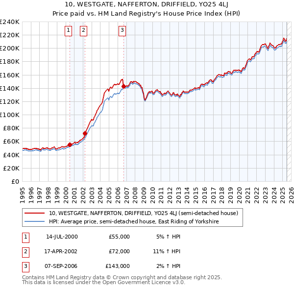 10, WESTGATE, NAFFERTON, DRIFFIELD, YO25 4LJ: Price paid vs HM Land Registry's House Price Index