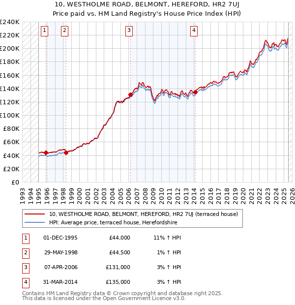 10, WESTHOLME ROAD, BELMONT, HEREFORD, HR2 7UJ: Price paid vs HM Land Registry's House Price Index