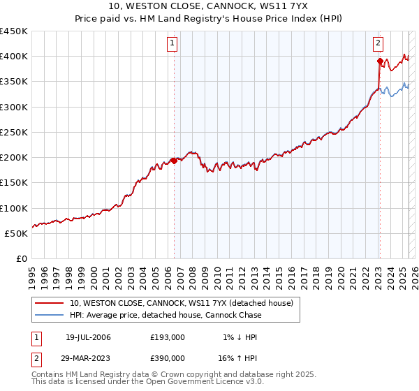 10, WESTON CLOSE, CANNOCK, WS11 7YX: Price paid vs HM Land Registry's House Price Index