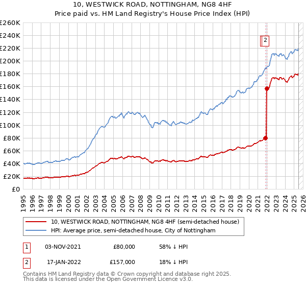10, WESTWICK ROAD, NOTTINGHAM, NG8 4HF: Price paid vs HM Land Registry's House Price Index