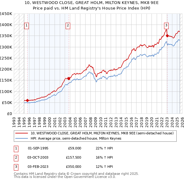 10, WESTWOOD CLOSE, GREAT HOLM, MILTON KEYNES, MK8 9EE: Price paid vs HM Land Registry's House Price Index