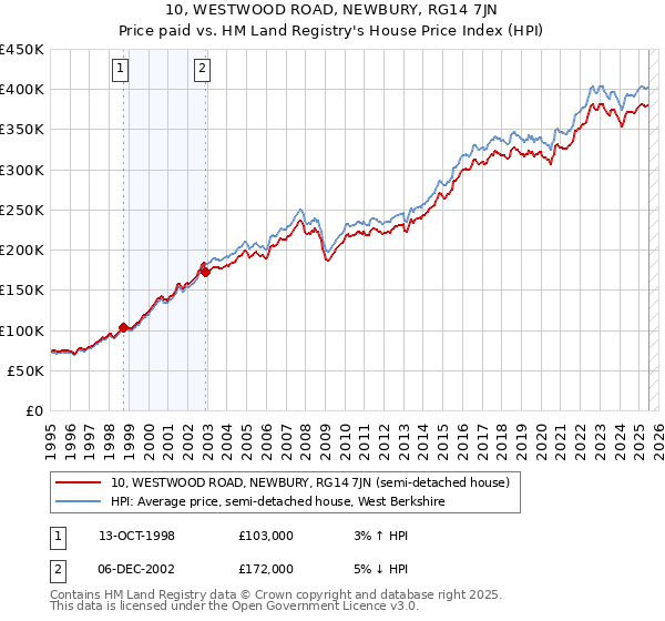 10, WESTWOOD ROAD, NEWBURY, RG14 7JN: Price paid vs HM Land Registry's House Price Index