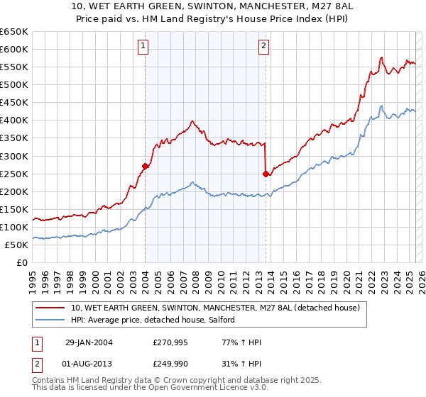 10, WET EARTH GREEN, SWINTON, MANCHESTER, M27 8AL: Price paid vs HM Land Registry's House Price Index