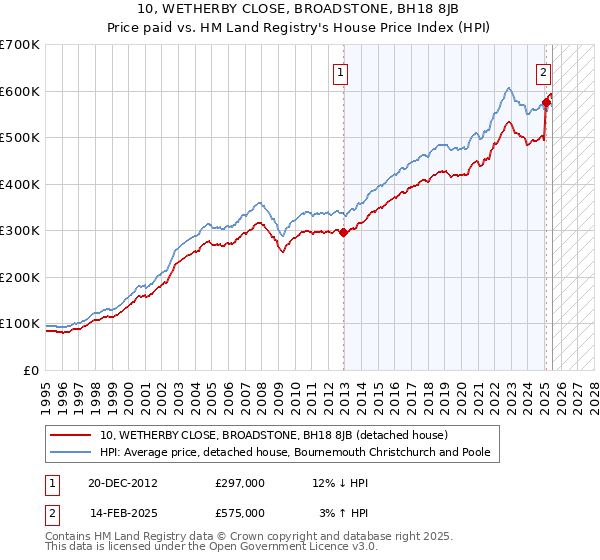 10, WETHERBY CLOSE, BROADSTONE, BH18 8JB: Price paid vs HM Land Registry's House Price Index