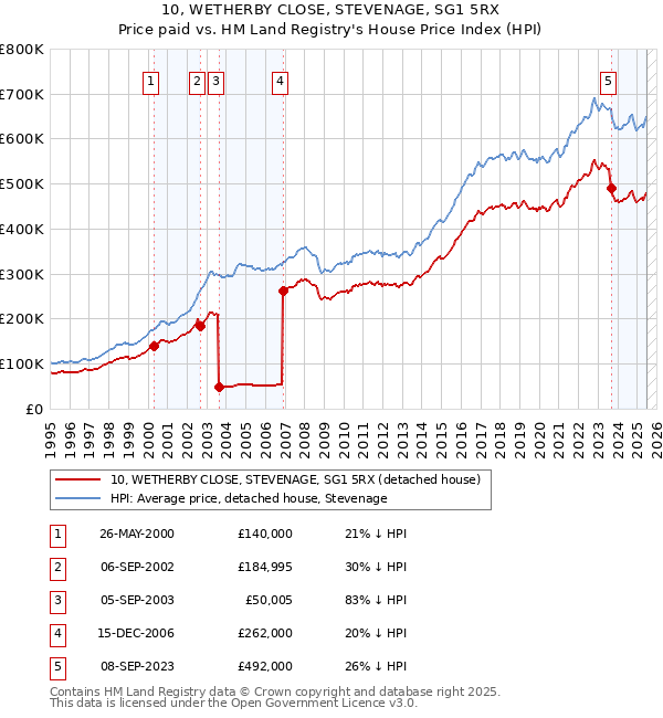 10, WETHERBY CLOSE, STEVENAGE, SG1 5RX: Price paid vs HM Land Registry's House Price Index