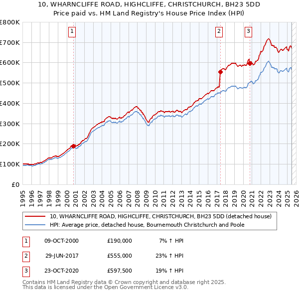 10, WHARNCLIFFE ROAD, HIGHCLIFFE, CHRISTCHURCH, BH23 5DD: Price paid vs HM Land Registry's House Price Index