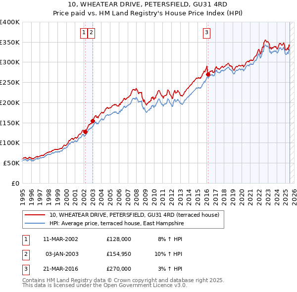 10, WHEATEAR DRIVE, PETERSFIELD, GU31 4RD: Price paid vs HM Land Registry's House Price Index