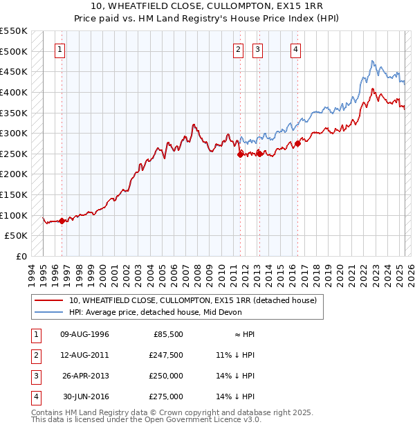 10, WHEATFIELD CLOSE, CULLOMPTON, EX15 1RR: Price paid vs HM Land Registry's House Price Index