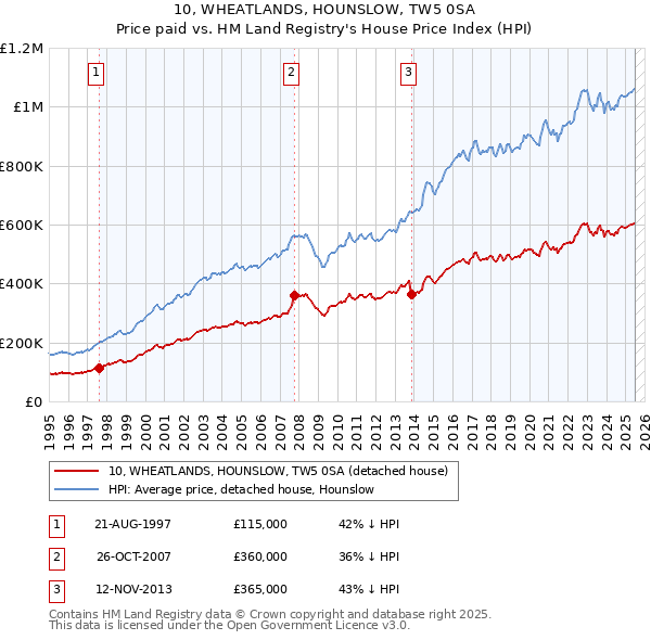 10, WHEATLANDS, HOUNSLOW, TW5 0SA: Price paid vs HM Land Registry's House Price Index