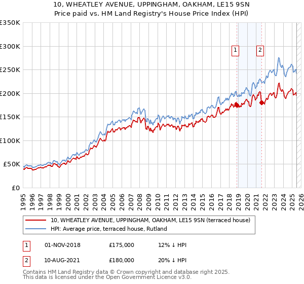 10, WHEATLEY AVENUE, UPPINGHAM, OAKHAM, LE15 9SN: Price paid vs HM Land Registry's House Price Index