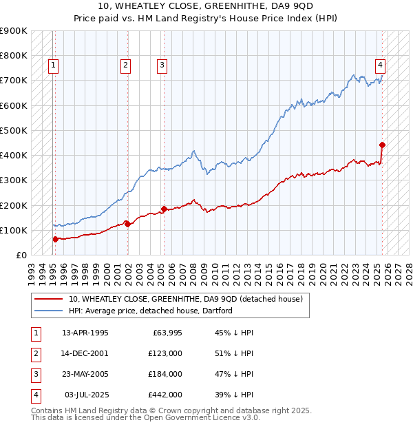 10, WHEATLEY CLOSE, GREENHITHE, DA9 9QD: Price paid vs HM Land Registry's House Price Index