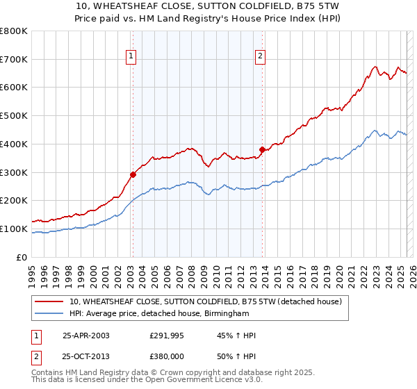 10, WHEATSHEAF CLOSE, SUTTON COLDFIELD, B75 5TW: Price paid vs HM Land Registry's House Price Index