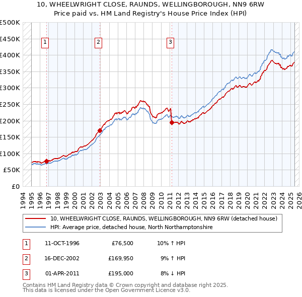 10, WHEELWRIGHT CLOSE, RAUNDS, WELLINGBOROUGH, NN9 6RW: Price paid vs HM Land Registry's House Price Index