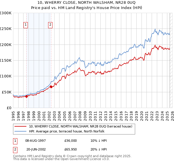 10, WHERRY CLOSE, NORTH WALSHAM, NR28 0UQ: Price paid vs HM Land Registry's House Price Index