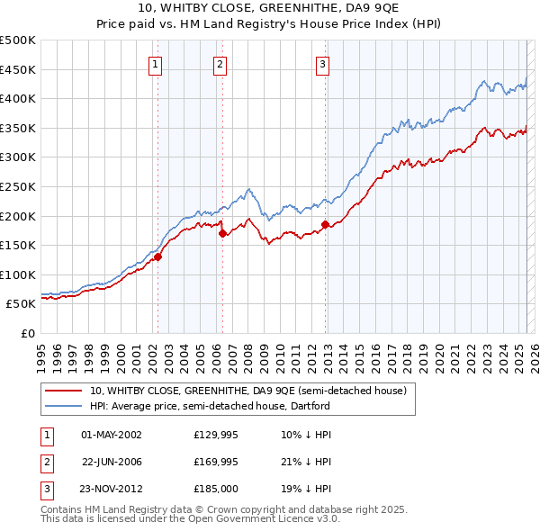 10, WHITBY CLOSE, GREENHITHE, DA9 9QE: Price paid vs HM Land Registry's House Price Index