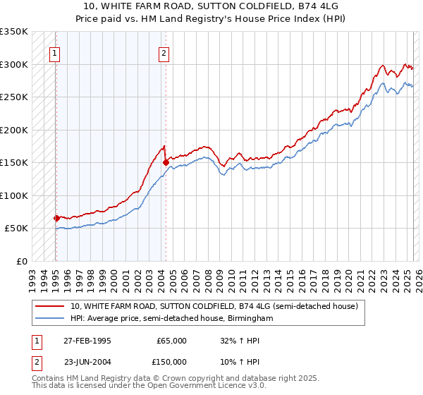 10, WHITE FARM ROAD, SUTTON COLDFIELD, B74 4LG: Price paid vs HM Land Registry's House Price Index