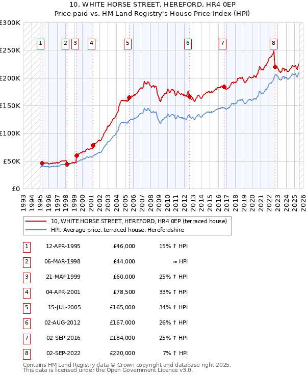 10, WHITE HORSE STREET, HEREFORD, HR4 0EP: Price paid vs HM Land Registry's House Price Index