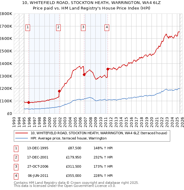 10, WHITEFIELD ROAD, STOCKTON HEATH, WARRINGTON, WA4 6LZ: Price paid vs HM Land Registry's House Price Index