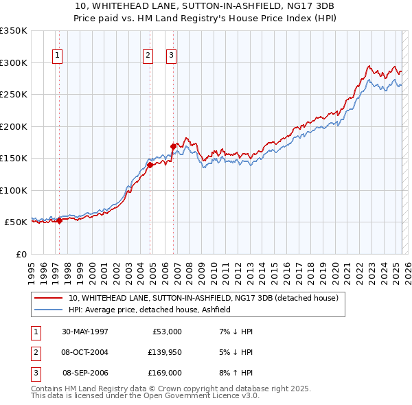 10, WHITEHEAD LANE, SUTTON-IN-ASHFIELD, NG17 3DB: Price paid vs HM Land Registry's House Price Index