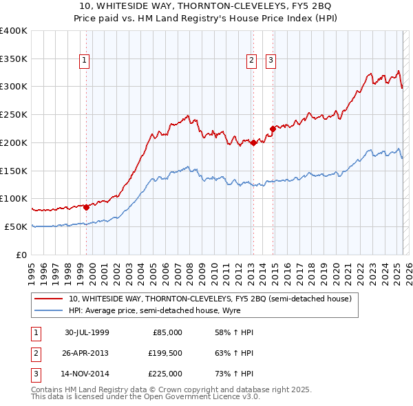 10, WHITESIDE WAY, THORNTON-CLEVELEYS, FY5 2BQ: Price paid vs HM Land Registry's House Price Index