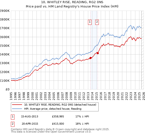 10, WHITLEY RISE, READING, RG2 0NS: Price paid vs HM Land Registry's House Price Index