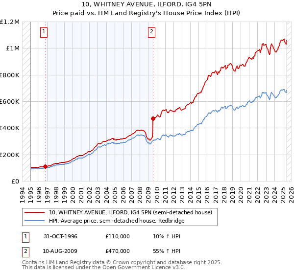 10, WHITNEY AVENUE, ILFORD, IG4 5PN: Price paid vs HM Land Registry's House Price Index