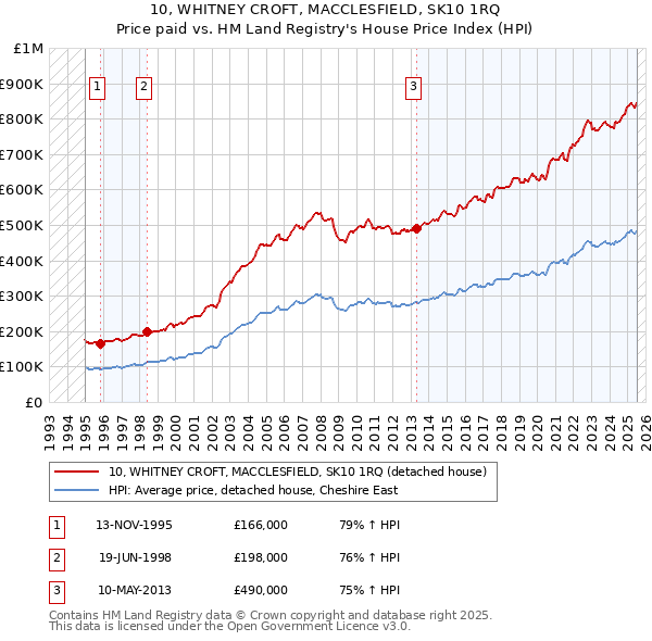10, WHITNEY CROFT, MACCLESFIELD, SK10 1RQ: Price paid vs HM Land Registry's House Price Index