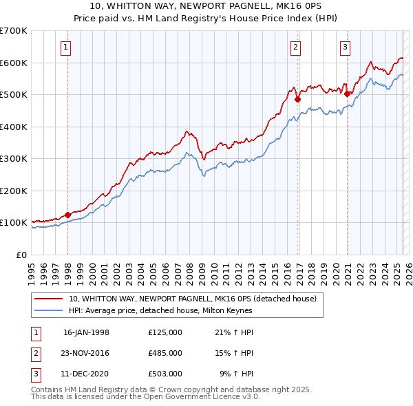 10, WHITTON WAY, NEWPORT PAGNELL, MK16 0PS: Price paid vs HM Land Registry's House Price Index