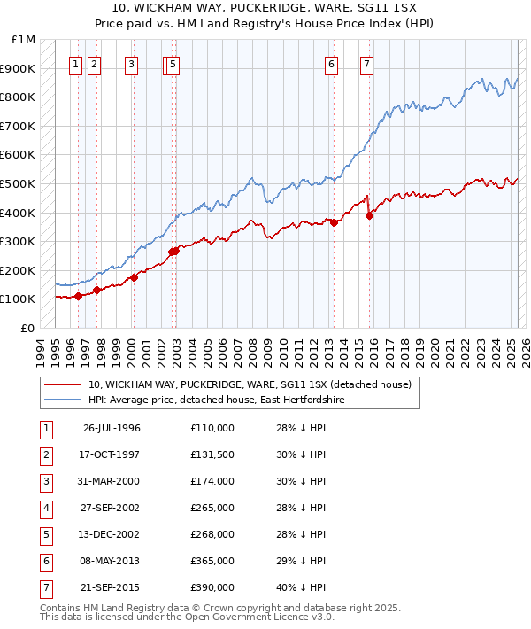 10, WICKHAM WAY, PUCKERIDGE, WARE, SG11 1SX: Price paid vs HM Land Registry's House Price Index
