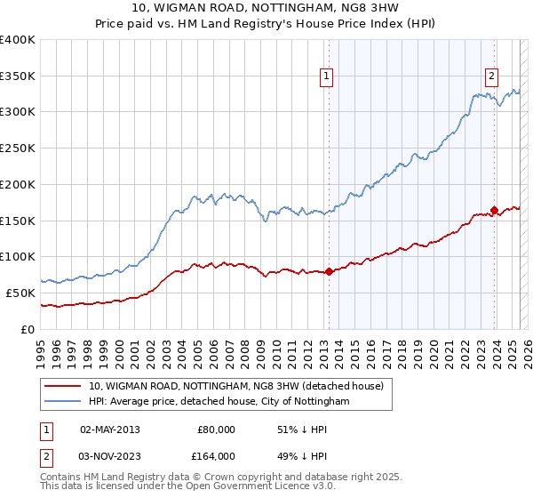 10, WIGMAN ROAD, NOTTINGHAM, NG8 3HW: Price paid vs HM Land Registry's House Price Index
