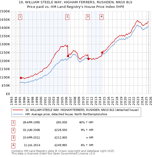 10, WILLIAM STEELE WAY, HIGHAM FERRERS, RUSHDEN, NN10 8LS: Price paid vs HM Land Registry's House Price Index