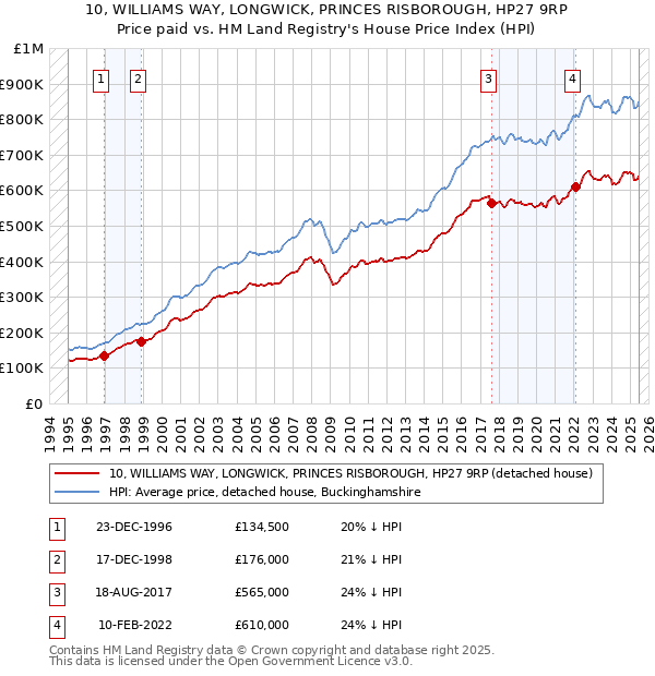 10, WILLIAMS WAY, LONGWICK, PRINCES RISBOROUGH, HP27 9RP: Price paid vs HM Land Registry's House Price Index