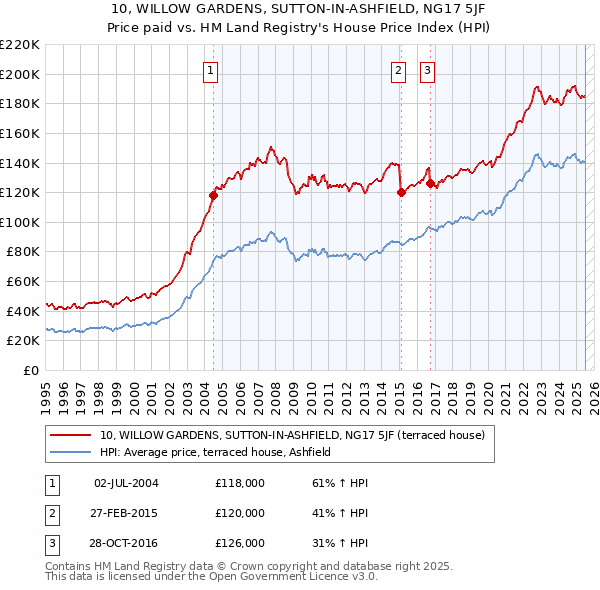 10, WILLOW GARDENS, SUTTON-IN-ASHFIELD, NG17 5JF: Price paid vs HM Land Registry's House Price Index