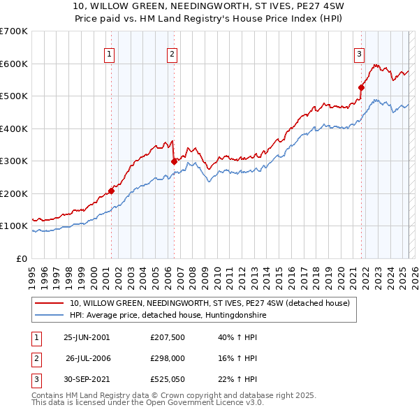 10, WILLOW GREEN, NEEDINGWORTH, ST IVES, PE27 4SW: Price paid vs HM Land Registry's House Price Index