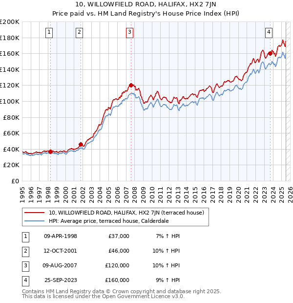 10, WILLOWFIELD ROAD, HALIFAX, HX2 7JN: Price paid vs HM Land Registry's House Price Index
