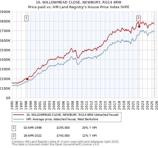 10, WILLOWMEAD CLOSE, NEWBURY, RG14 6RW: Price paid vs HM Land Registry's House Price Index
