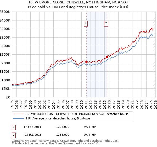 10, WILMORE CLOSE, CHILWELL, NOTTINGHAM, NG9 5GT: Price paid vs HM Land Registry's House Price Index