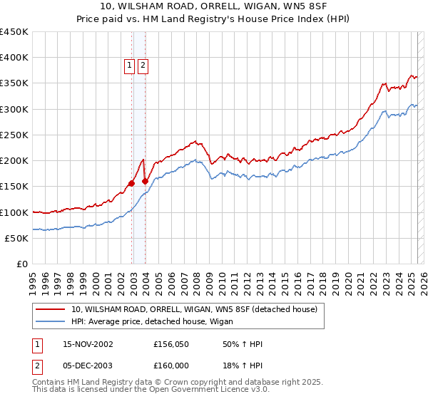 10, WILSHAM ROAD, ORRELL, WIGAN, WN5 8SF: Price paid vs HM Land Registry's House Price Index