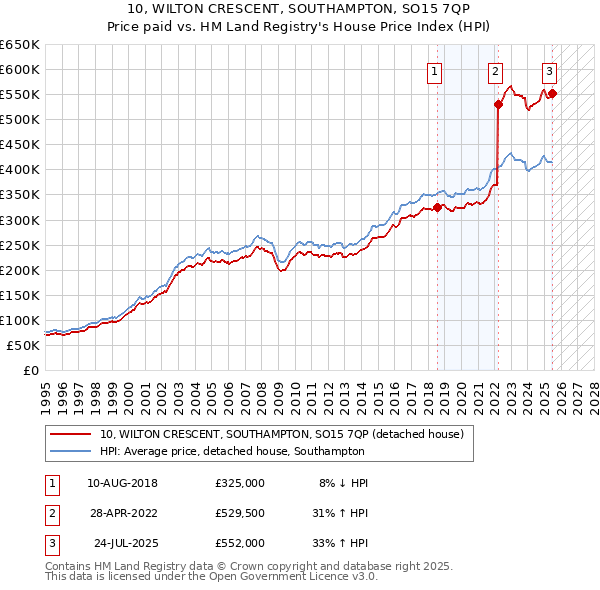10, WILTON CRESCENT, SOUTHAMPTON, SO15 7QP: Price paid vs HM Land Registry's House Price Index