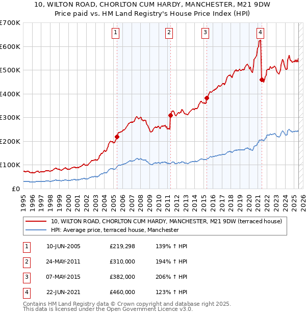 10, WILTON ROAD, CHORLTON CUM HARDY, MANCHESTER, M21 9DW: Price paid vs HM Land Registry's House Price Index