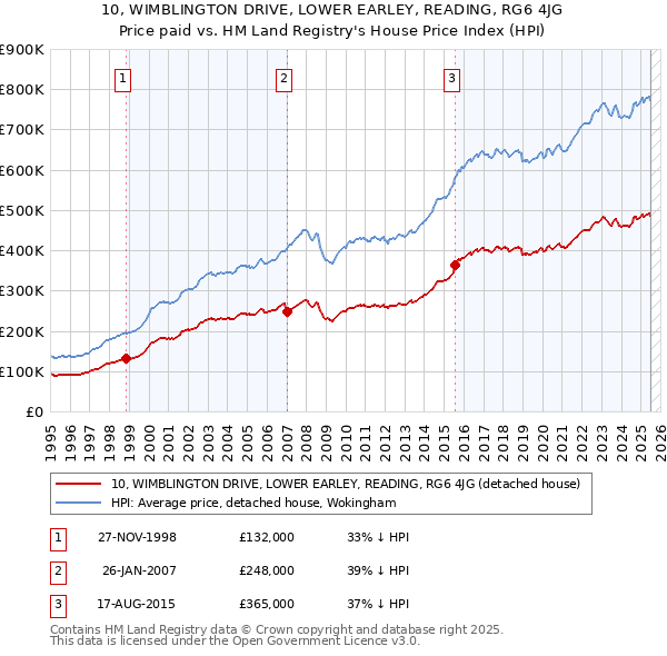10, WIMBLINGTON DRIVE, LOWER EARLEY, READING, RG6 4JG: Price paid vs HM Land Registry's House Price Index