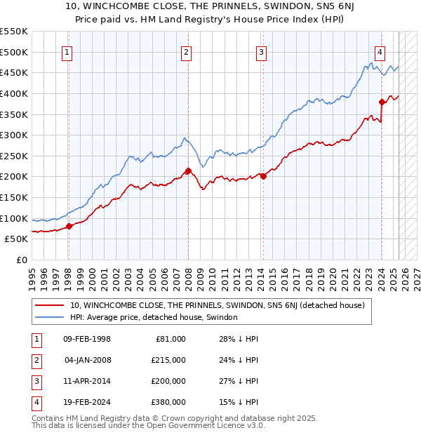 10, WINCHCOMBE CLOSE, THE PRINNELS, SWINDON, SN5 6NJ: Price paid vs HM Land Registry's House Price Index