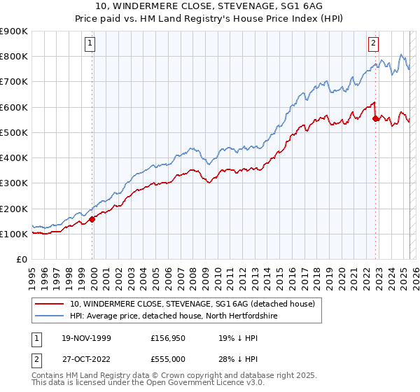 10, WINDERMERE CLOSE, STEVENAGE, SG1 6AG: Price paid vs HM Land Registry's House Price Index