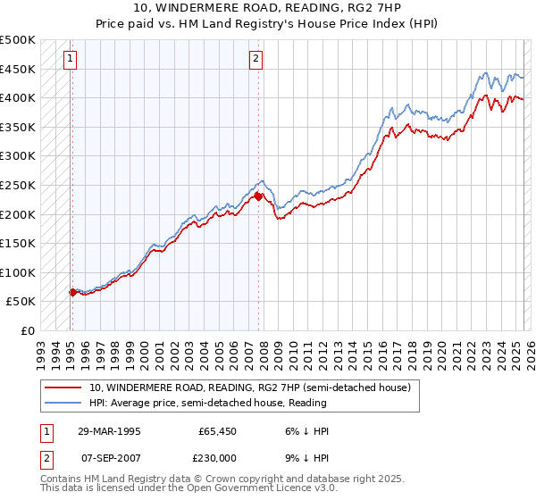 10, WINDERMERE ROAD, READING, RG2 7HP: Price paid vs HM Land Registry's House Price Index